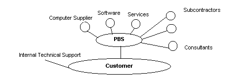 PBS Subcontractors and Consultant Roles